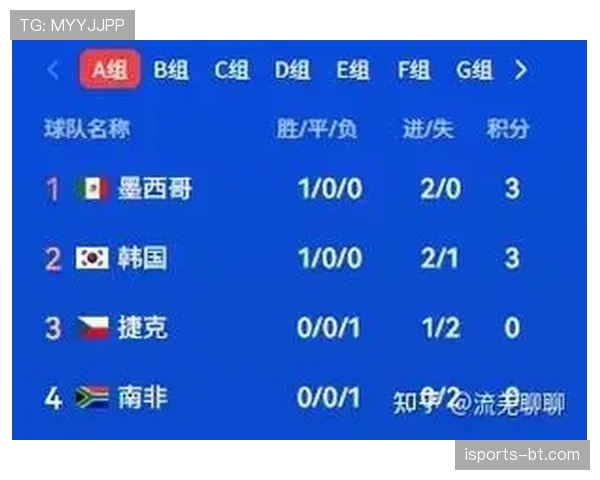 捷克队世界杯小组赛总结：三轮比赛数据回顾